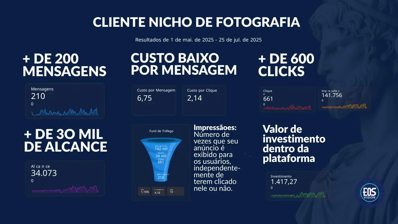 Dashboard de resultados EOS Vision